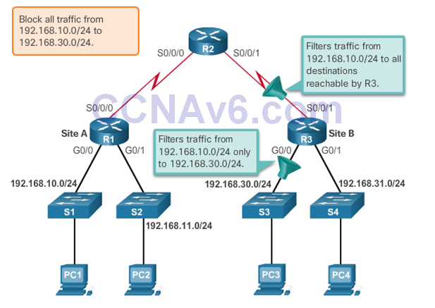 CCNA 2 v6.0 Study Material – Chapter 7: Access Control Lists 58
