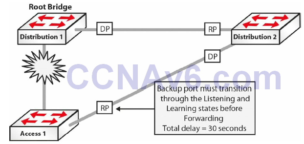 Section 31 – Spanning Tree Protocol 38