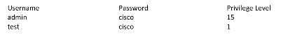 Lab 54: Configuring User Privileges on Cisco IOS Devices 2