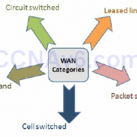 Section 41 – Wide Area Networking 7