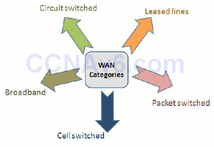 Section 41 – Wide Area Networking 1