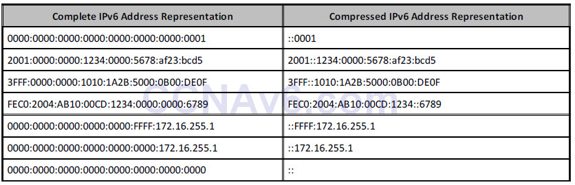 ipv6 compression rules