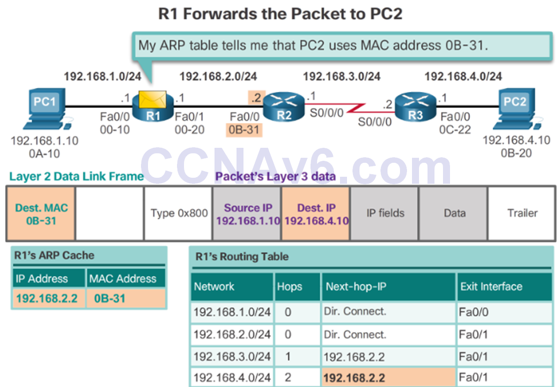 CCNA 2 v6.0 Study Material – Chapter 1: Routing Concepts 84