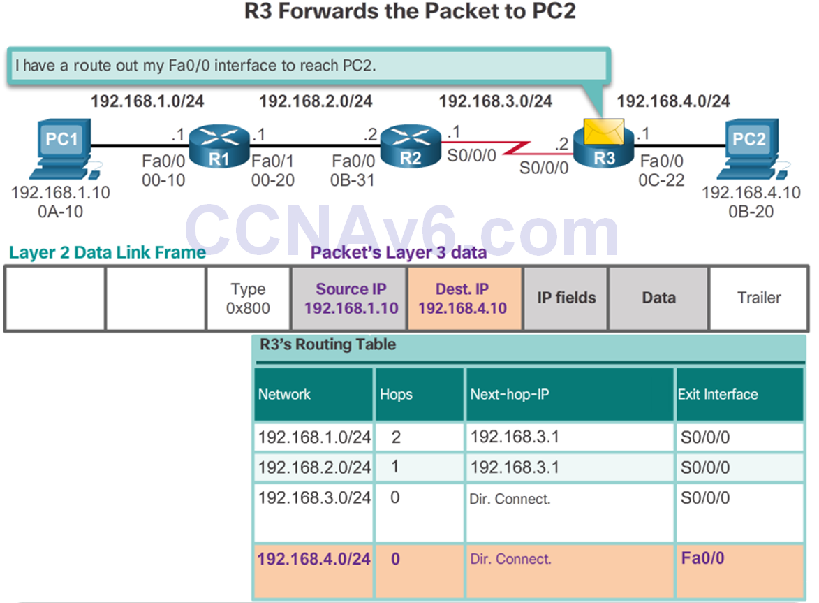 CCNA 2 v6.0 Study Material – Chapter 1: Routing Concepts 86