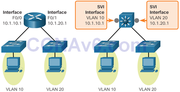 CCNA 3 v6.0 Study Material – Chapter 2: Scaling VLANs 23