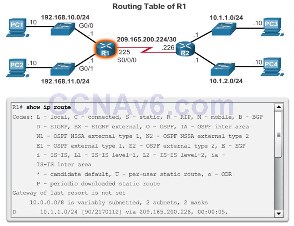 CCNA 2 v6.0 Study Material – Chapter 1: Routing Concepts 91