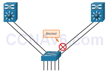CCNA 3 v6.0 Study Material – Chapter 4: EtherChannel and HSRP 7