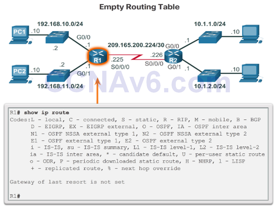 CCNA 2 v6.0 Study Material – Chapter 1: Routing Concepts 93