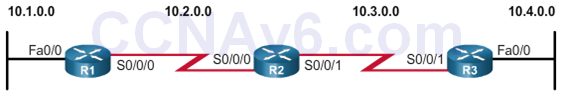 CCNA 3 v6.0 Study Material – Chapter 5: Dynamic Routing 6
