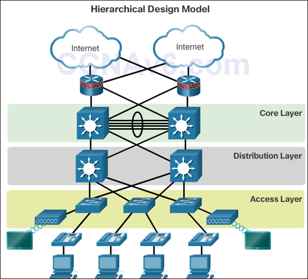 CCNA 3 v6.0 Study Material – Chapter 1: LAN Design 13