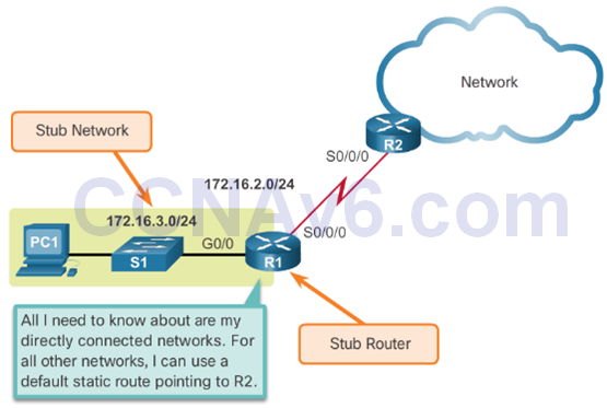 CCNA 2 v6.0 Study Material – Chapter 2: Static Routing 38