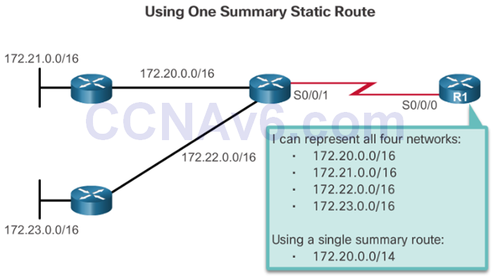 CCNA 2 v6.0 Study Material – Chapter 2: Static Routing 39