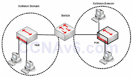 Section 2 – CSMA/CD, Switching, and VLANs 28