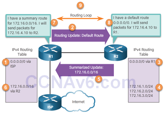 CCNA 3 v6.0 Study Material – Chapter 7: EIGRP Tuning and Troubleshooting 8