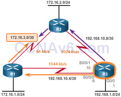 CCNA 3 v6.0 Study Material – Chapter 7: EIGRP Tuning and Troubleshooting 10