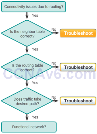 CCNA 3 v6.0 Study Material – Chapter 7: EIGRP Tuning and Troubleshooting 12