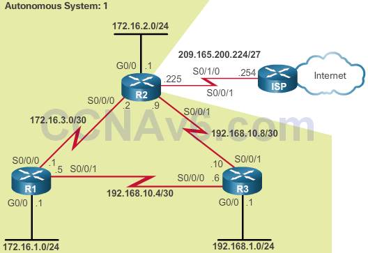 CCNA 3 v6.0 Study Material – Chapter 7: EIGRP Tuning and Troubleshooting 29