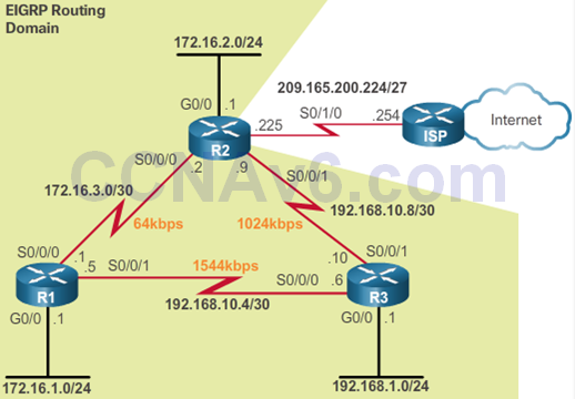 CCNA 3 v6.0 Study Material – Chapter 7: EIGRP Tuning and Troubleshooting 14