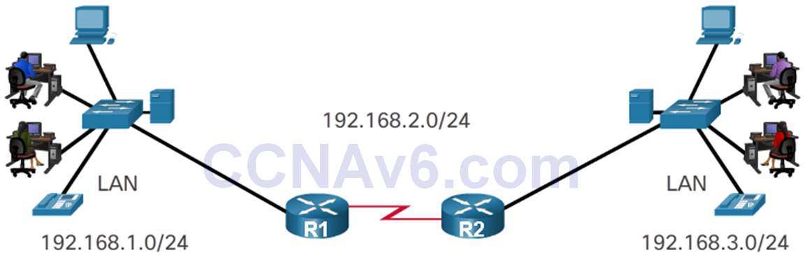 CCNA 2 v6.0 Study Material – Chapter 1: Routing Concepts 61
