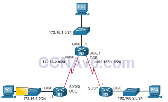 CCNA 2 v6.0 Study Material – Chapter 2: Static Routing 65