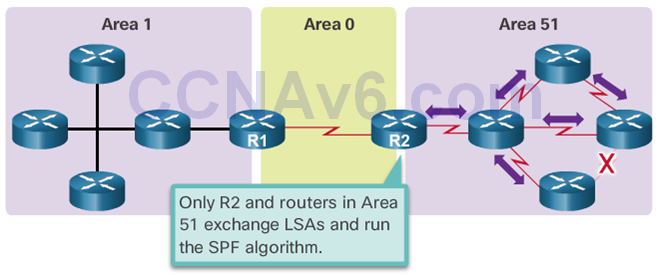 CCNA 3 v6.0 Study Material – Chapter 9: Multiarea OSPF 9