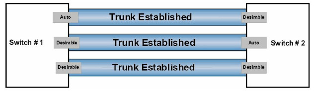 Section 3 – Trunking, DTP, and Inter-VLAN Routing 8