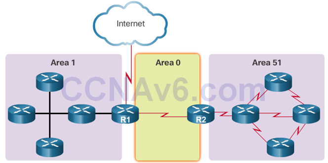 CCNA 3 v6.0 Study Material – Chapter 9: Multiarea OSPF 10
