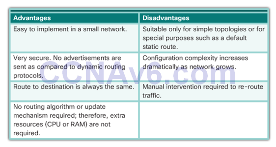 CCNA 2 v6.0 Study Material – Chapter 3: Dynamic Routing 32