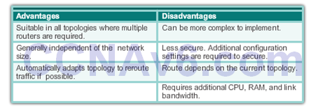 CCNA 2 v6.0 Study Material – Chapter 3: Dynamic Routing 33