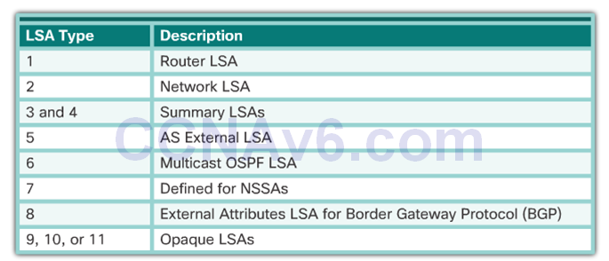 CCNA 3 v6.0 Study Material – Chapter 9: Multiarea OSPF 12