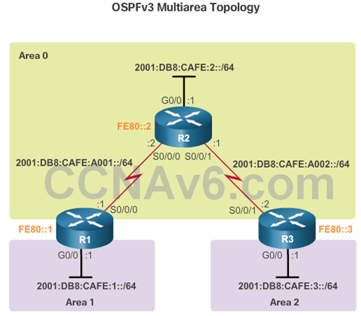 CCNA 3 v6.0 Study Material – Chapter 9: Multiarea OSPF 11