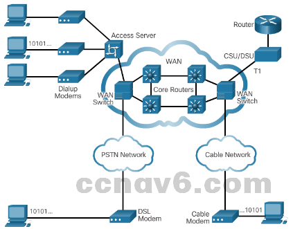 CCNA 4 v6.0 Study Material – Chapter 1: WAN Concepts 41