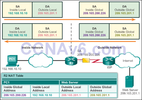CCNA 2 v6.0 Study Material – Chapter 9: NAT for IPv4 16