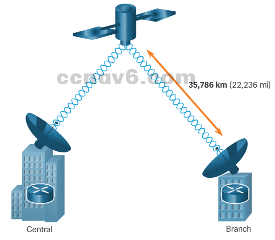 CCNA 4 v6.0 Study Material – Chapter 1: WAN Concepts 54