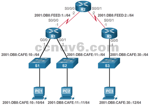 CCNA 4 v6.0 Study Material – Chapter 4: Access Control Lists 99