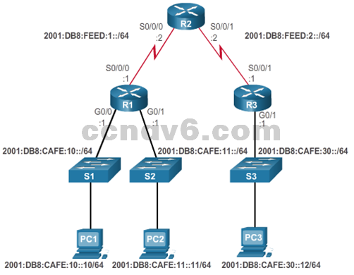 CCNA 4 v6.0 Study Material – Chapter 4: Access Control Lists 94