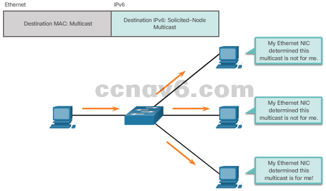 CCNA 1 v6.0 Study Material - Chapter 7: IP Addressing 36