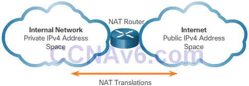 CCNA 2 v6.0 Study Material – Chapter 9: NAT for IPv4 20