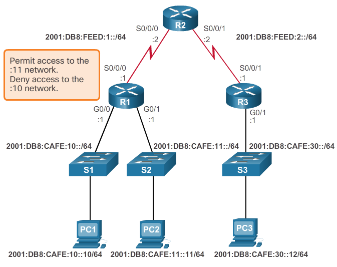 CCNA 4 v6.0 Study Material – Chapter 4: Access Control Lists 120