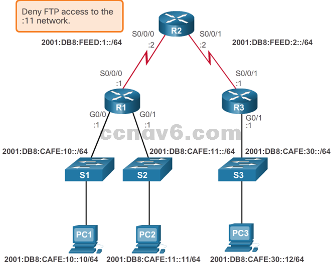 CCNA 4 v6.0 Study Material – Chapter 4: Access Control Lists 113