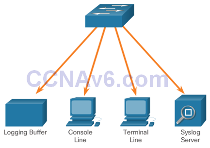 CCNA 2 v6.0 Study Material – Chapter 10: Device Discovery, Management, and Maintenance 20