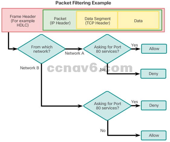 CCNA 4 v6.0 Study Material – Chapter 4: Access Control Lists 69