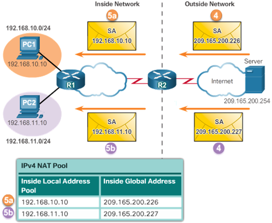 CCNA 2 v6.0 Study Material – Chapter 9: NAT for IPv4 23