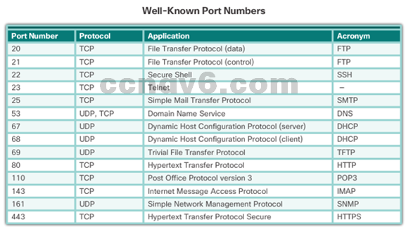CCNA 4 v6.0 Study Material – Chapter 4: Access Control Lists 68