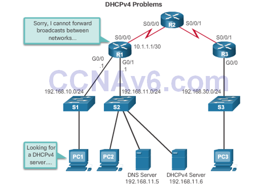 CCNA 2 v6.0 Study Material – Chapter 8: DHCP 33
