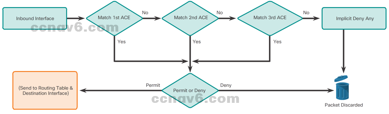 CCNA 4 v6.0 Study Material – Chapter 4: Access Control Lists