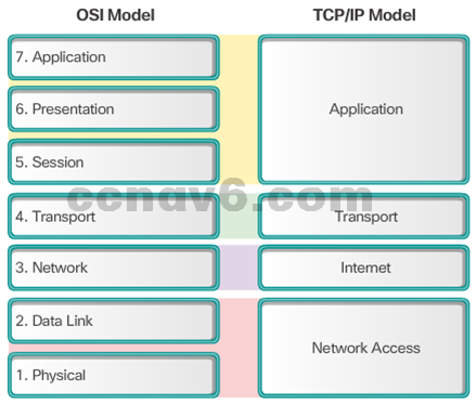 CCNA 1 v6.0 Study Material - Chapter 3: Network Protocols and Communications 12