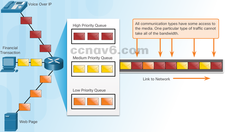 CCNA 4 v6.0 Study Material – Chapter 6: Quality of Service 17