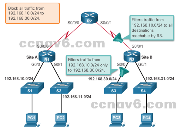 CCNA 4 v6.0 Study Material – Chapter 4: Access Control Lists 75