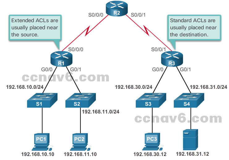 CCNA 4 v6.0 Study Material – Chapter 4: Access Control Lists 74